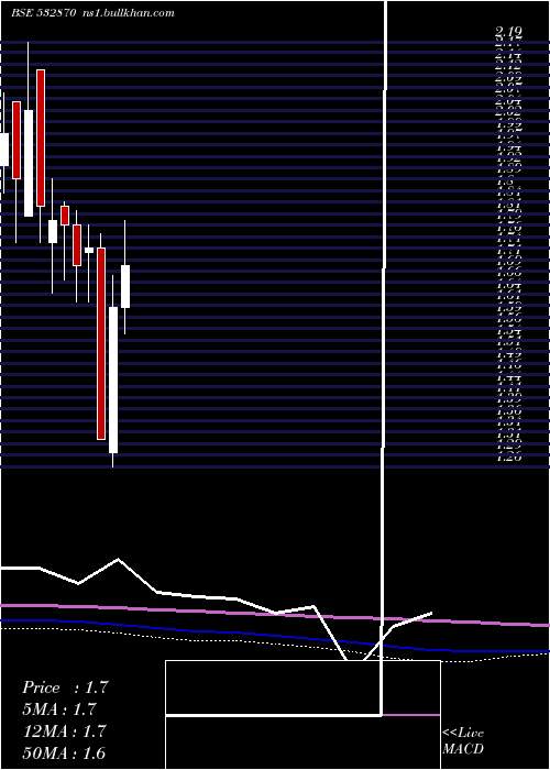  monthly chart AnkitMetal