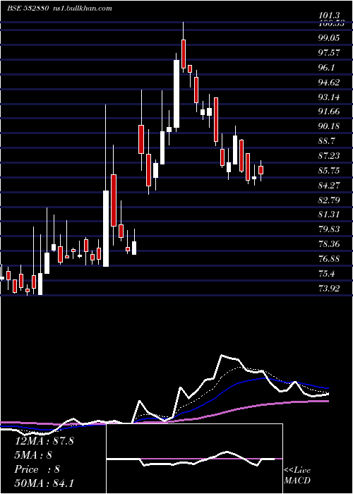  Daily chart Omaxe