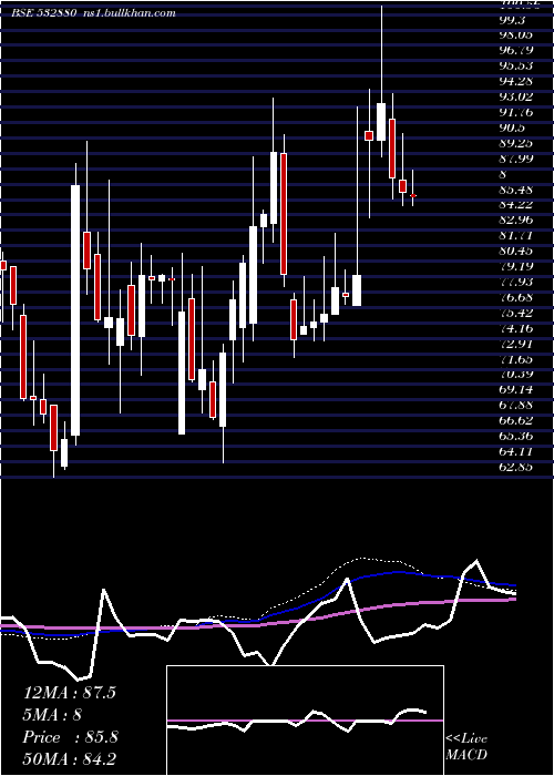  weekly chart Omaxe