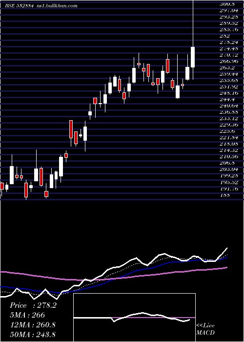  Daily chart Refex