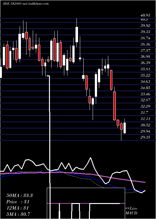  weekly chart CentralBk