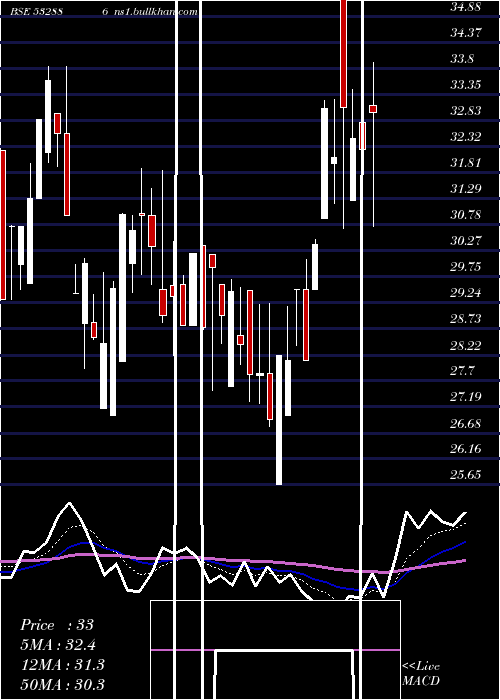  Daily chart SelManuf
