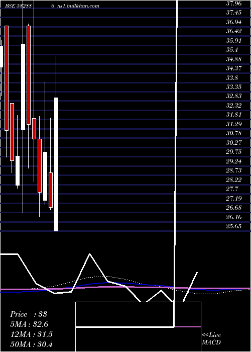  monthly chart SelManuf