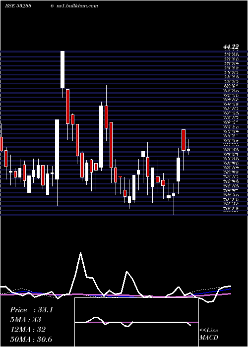  weekly chart SelManuf
