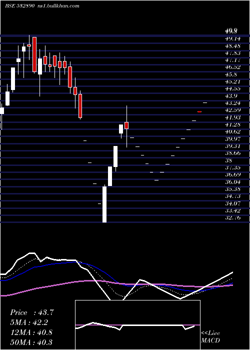  Daily chart TakeSolut