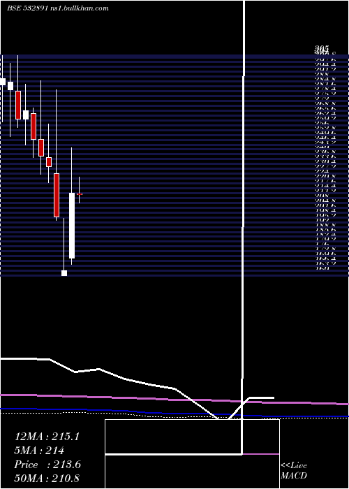  monthly chart Puravankara