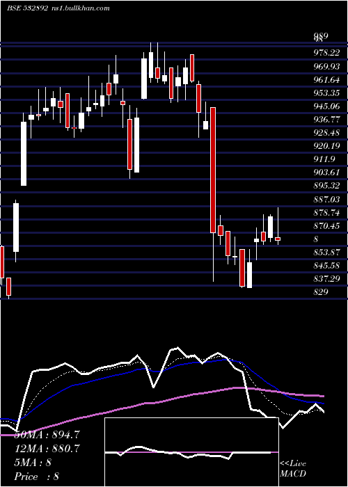  Daily chart Motilalofs