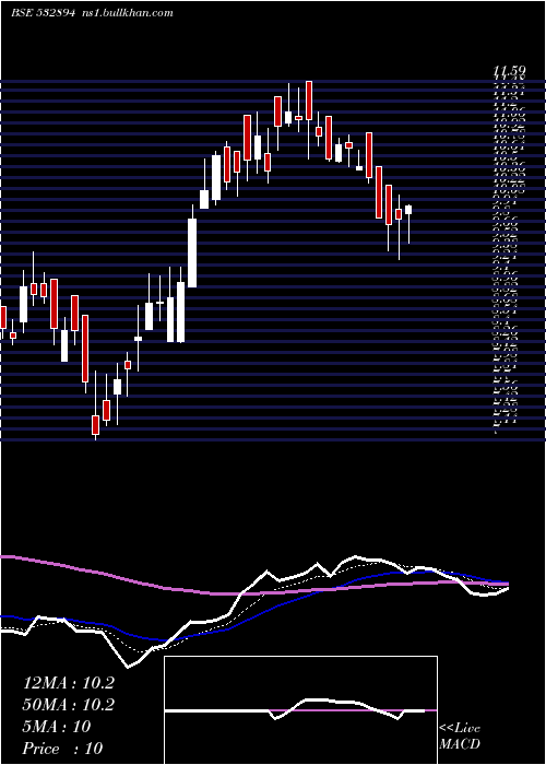  Daily chart IwindEnergy