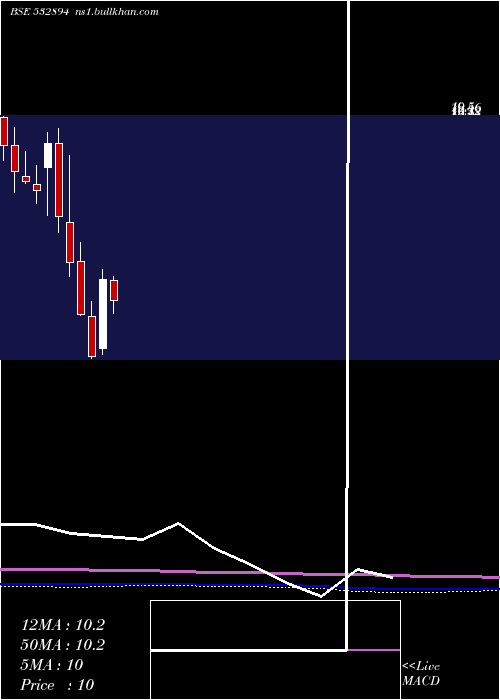  monthly chart IwindEnergy