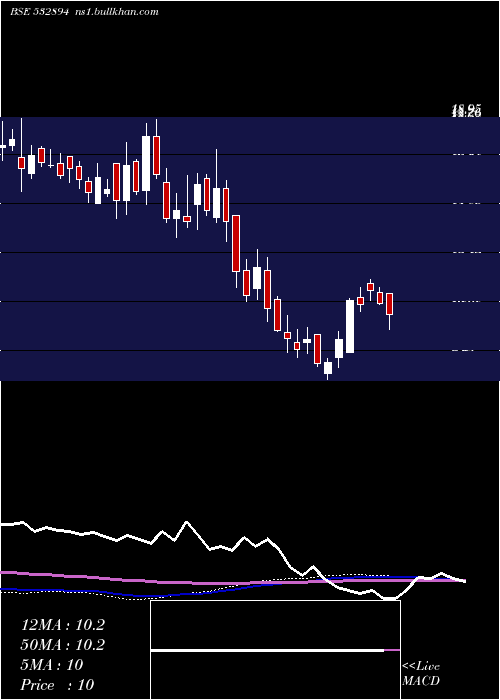  weekly chart IwindEnergy