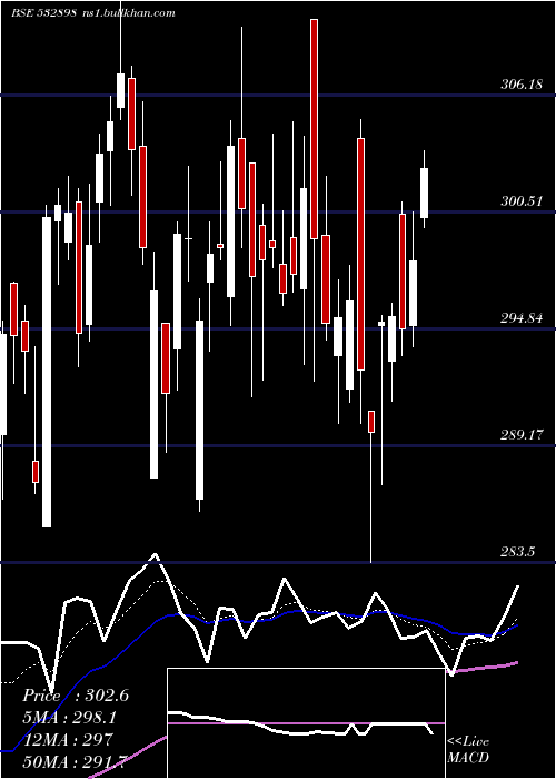  Daily chart PowerGrid