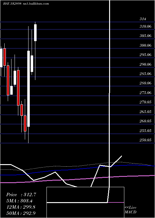  monthly chart PowerGrid