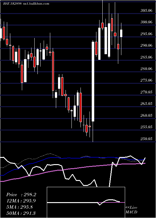  weekly chart PowerGrid