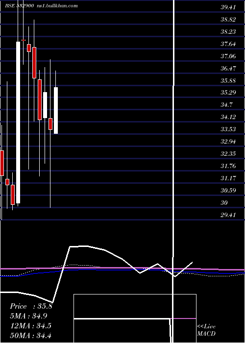  monthly chart Paisalo