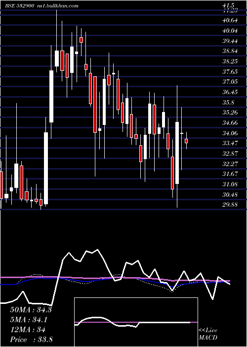  weekly chart Paisalo