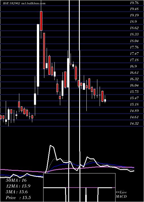  Daily chart ConsolConst