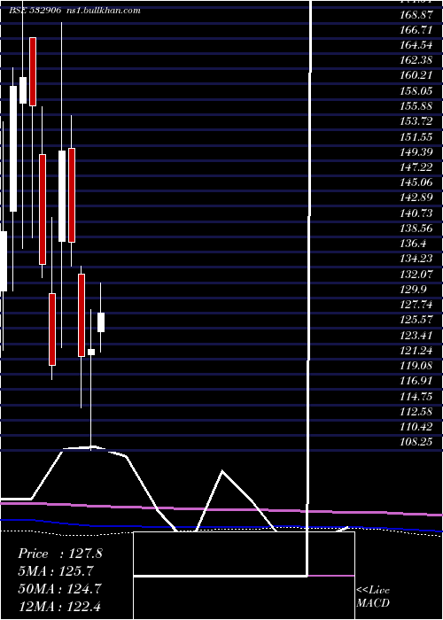  monthly chart Maanalu