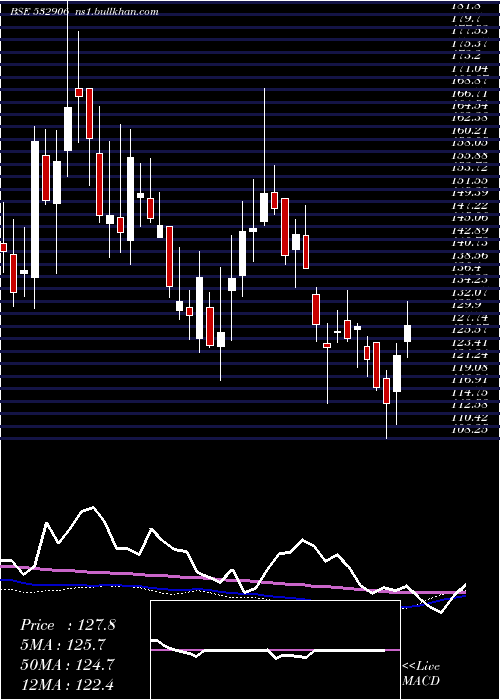  weekly chart Maanalu