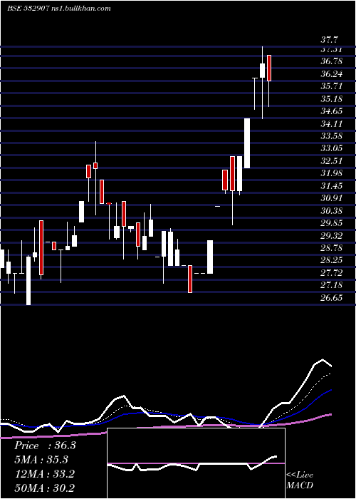  Daily chart Ilfsengg