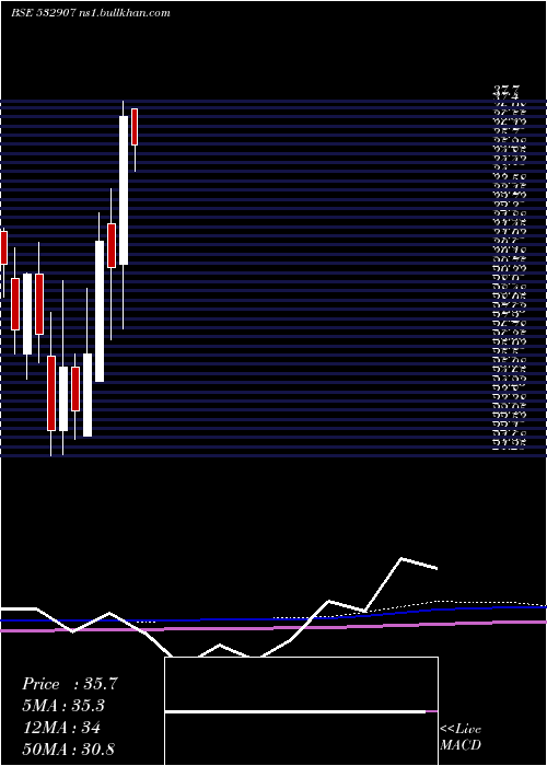  monthly chart Ilfsengg