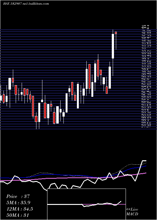  weekly chart Ilfsengg