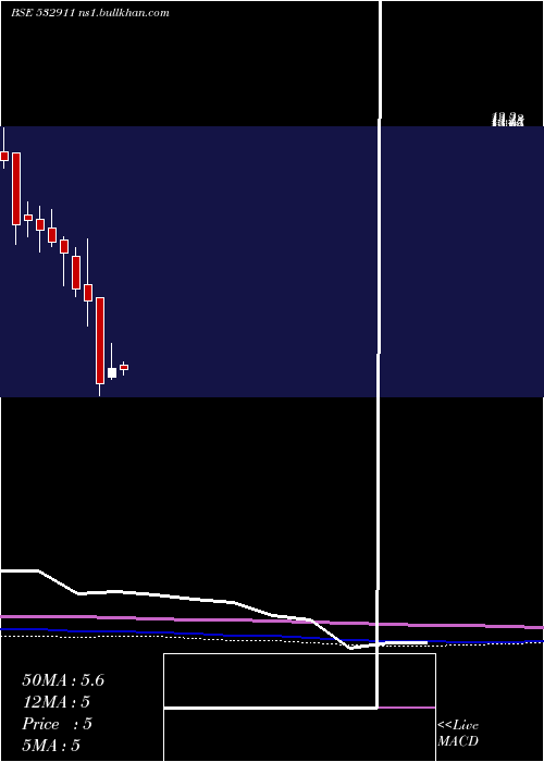  monthly chart Parleind