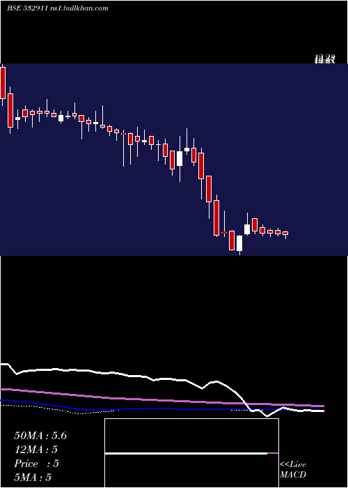  weekly chart Parleind