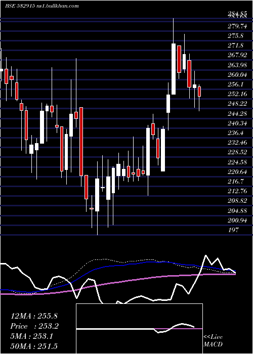  weekly chart ReligareEnt
