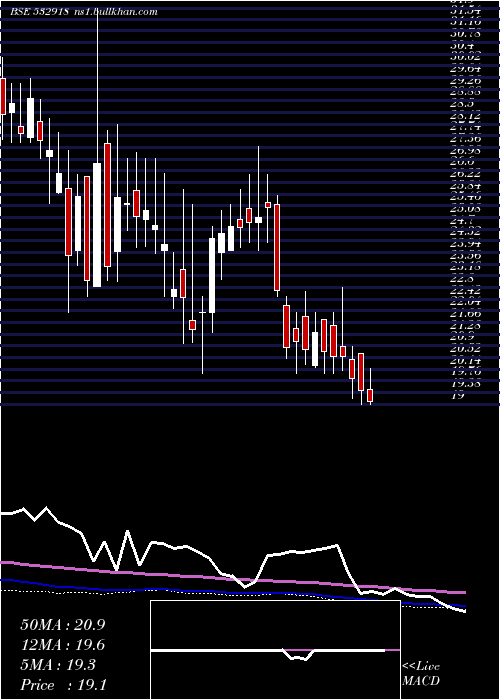 weekly chart RathiBars