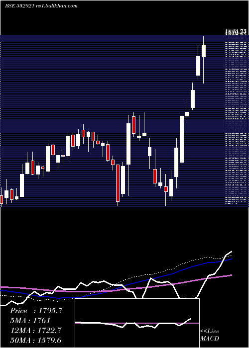  weekly chart AdaniPorts