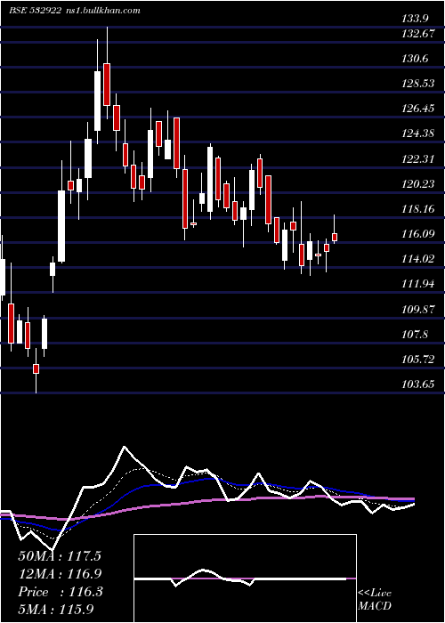  Daily chart Edelweiss
