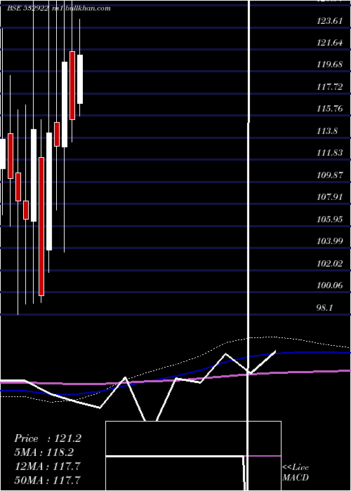  monthly chart Edelweiss