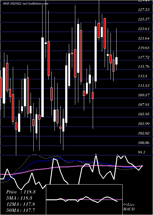  weekly chart Edelweiss