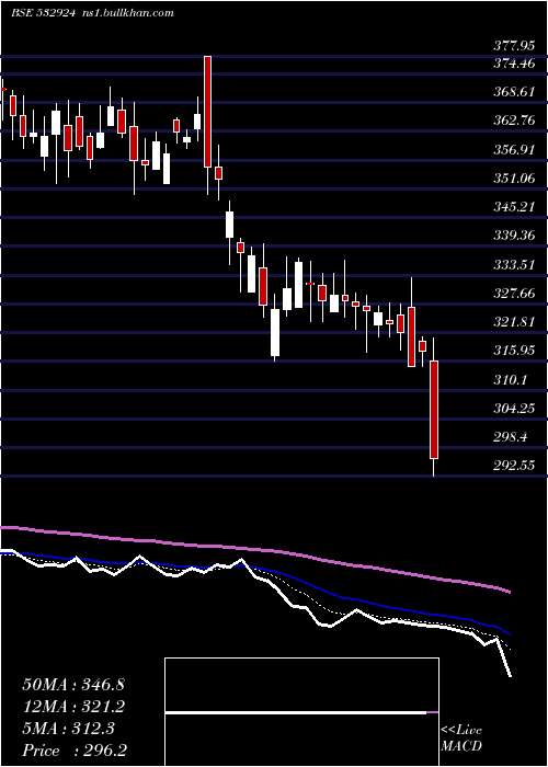  Daily chart Koltepatil