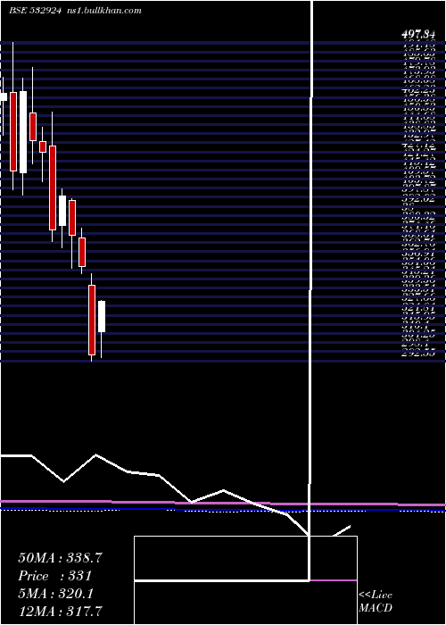  monthly chart Koltepatil