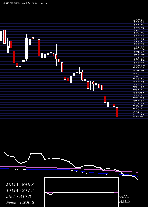  weekly chart Koltepatil
