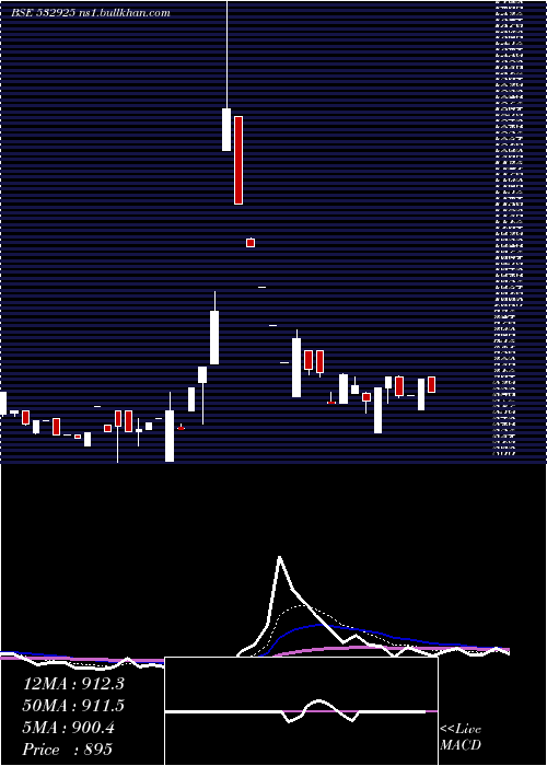  Daily chart KaushalInfr