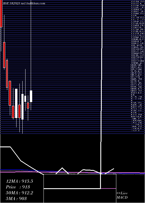  monthly chart KaushalInfr