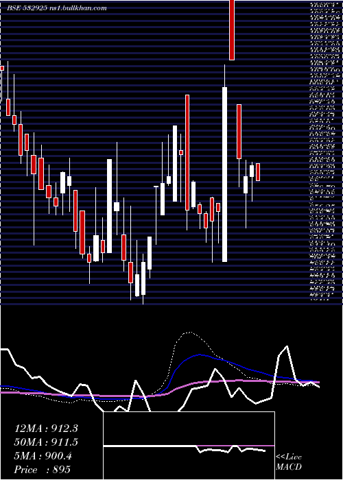  weekly chart KaushalInfr