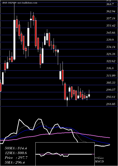  Daily chart Tril