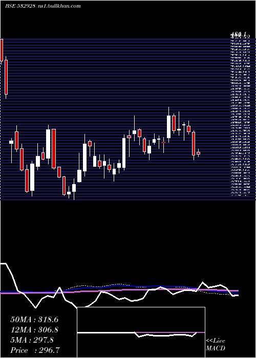  weekly chart Tril