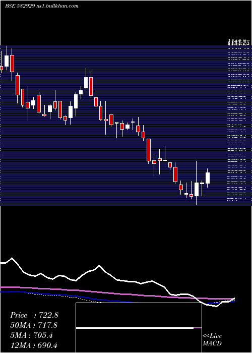  weekly chart Brigade