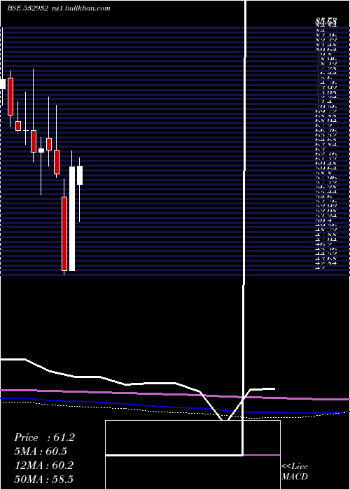  monthly chart Manaksia