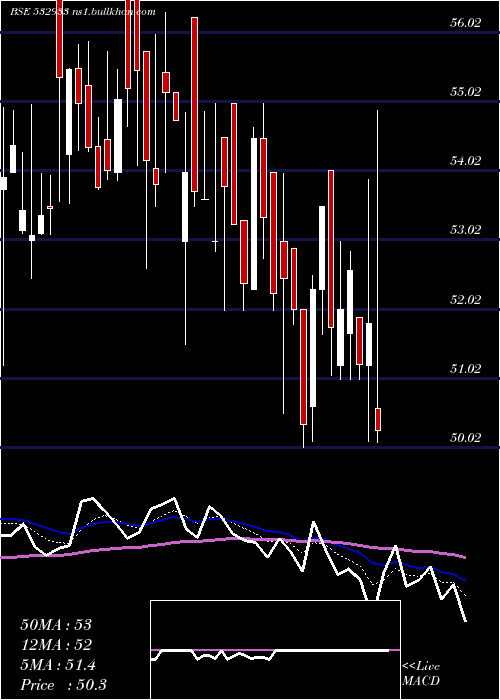  Daily chart PorwalAuto