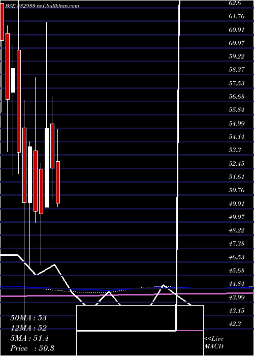  monthly chart PorwalAuto