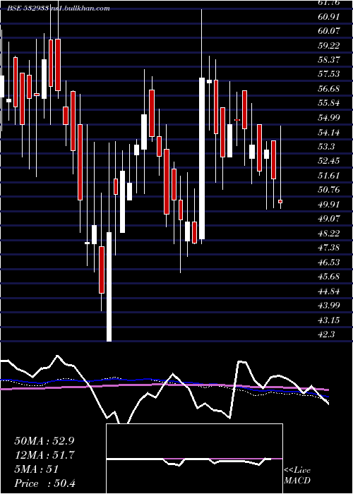  weekly chart PorwalAuto