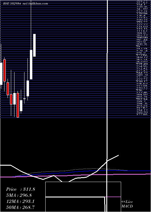 monthly chart Ppap