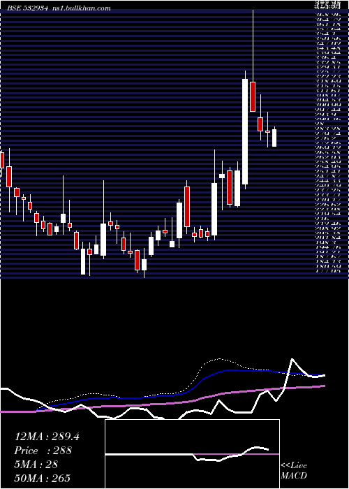  weekly chart Ppap