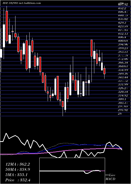  weekly chart AriesAgro