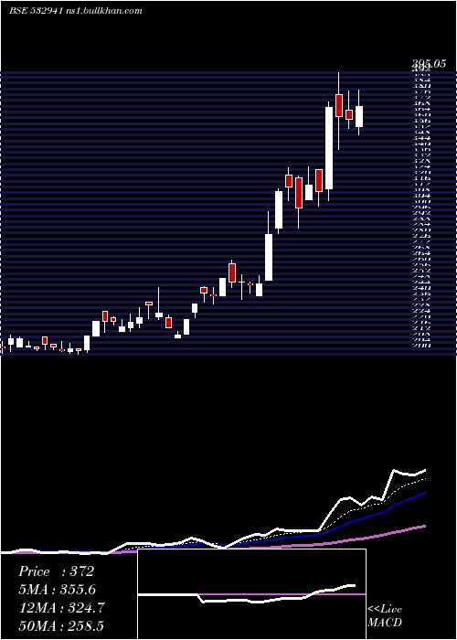  Daily chart CordsCable